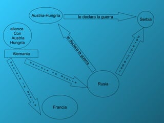 Austria-Hungría le declara la guerra Serbia Rusia le declara la guerra p a r a p r o t e g e r Alemania d e c l a r a l a g u e r r a alianza  Con Austria Hungría d e c l a r a l a g u e r r a Francia 