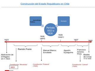 Período de organización de la República en Chile | PPTX