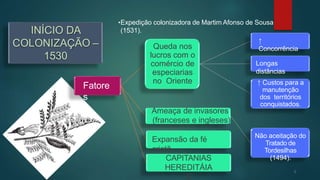5
INÍCIO DA
COLONIZAÇÃO –
1530
Fatore
s
Queda nos
lucros com o
comércio de
especiarias
no Oriente
↑
Concorrência
Longas
distâncias
Expansão da fé
cristã
CAPITANIAS
HEREDITÁIA
S
↑ Custos para a
manutenção
dos territórios
conquistados.
Ameaça de invasores
(franceses e ingleses)
Não aceitação do
Tratado de
Tordesilhas
(1494).
•Expedição colonizadora de Martim Afonso de Sousa
(1531).
 