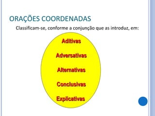 ORAÇÕES COORDENADAS Classificam-se, conforme a conjunção que as introduz, em: Aditivas Adversativas Alternativas Conclusivas Explicativas  