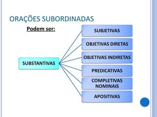 ORAÇÕES SUBORDINADAS Podem ser: 