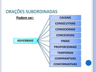 ORAÇÕES SUBORDINADAS Podem ser: 