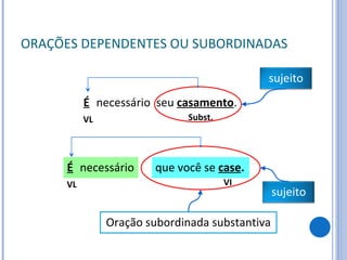 ORAÇÕES DEPENDENTES OU SUBORDINADAS É   seu  casamento . Subst. VL necessário É   que você se  case . VI VL necessário Oração subordinada substantiva sujeito sujeito 
