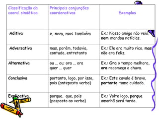 Classificação da
coord. sindética
Principais conjunções
coordenativas Exemplos
Aditiva e, nem, mas também Ex.: Nosso amigo não veio,
nem mandou notícias.
Adversativa mas, porém, todavia,
contudo, entretanto
Ex.: Ele era muito rico, mas
não era feliz.
Alternativa ou ... ou; ora ... ora
quer ... quer
Ex.: Ora o tempo melhora,
ora recomeça a chuva.
Conclusiva portanto, logo, por isso,
pois (anteposto verbo)
Ex.: Este cavalo é bravo,
portanto tome cuidado.
Explicativa porque, que, pois
(posposto ao verbo)
Ex.: Volte logo, porque
amanhã será tarde.
 