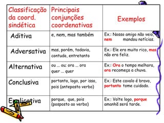 Classificação da coord. sindética Principais conjunções coordenativas Exemplos Aditiva e, nem, mas também Ex.: Nosso amigo não veio,  nem   mandou notícias. Adversativa mas, porém, todavia, contudo, entretanto Ex.: Ele era muito rico,  mas  não era feliz. Alternativa ou ... ou; ora ... ora quer ... quer Ex.:  Ora  o tempo melhora,  ora   recomeça a chuva. Conclusiva portanto, logo, por isso, pois (anteposto verbo) Ex.: Este cavalo é bravo,  portanto   tome cuidado. Explicativa porque,  que, pois (posposto ao verbo) Ex.: Volte logo,  porque  amanhã será tarde. 