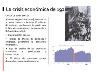 La crisis económica de 1929 CRACK DE WALL STREET Jueves Negro (24 octubre): Baja en las acciones. Salieron a la venta 13 millones de acciones, que bajaron de precio ante la falta de compradores: desplome de la Bolsa de Nueva York. Quiebra de los bancos. Pérdida de ahorros de personas y empresas, generando la bancarrota empresarial. Baja de precios de los productos, arruinando a productores y comerciantes. El cierre de empresas generó desempleo, frenando el consumo. 