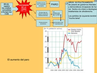 EE.UU.
repatria
los créditos
concedidos
a Europa tras
I G.M.

EXPANSIÓN
DE LA
CRISIS

Quiebra de bancos y empresas
europeos

PARO

(1930 y ss.)

Europa deja de
adquirir productos
estadounidenses

Proteccionismo
económico

El aumento del paro

Mercado
mundial

Aranceles a las
importaciones

AÑOS ´30 POLÍTICAMENTE
Se pasará de gobiernos liberales
y democráticos (incapaces de hacer frente a la crisis) a ideologías
totalitaristas de ultraderecha.
Los partidos de izquierda tendrán
”mucha tarea”

 