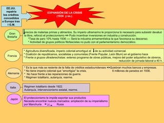 EE.UU.
repatria
los créditos
concedidos
a Europa tras
I G.M.
Gran
Bretaña

EXPANSIÓN DE LA CRISIS
(1930 y ss.)

precios de materias primas y alimentos. Su imperio ultramarino le proporciona lo necesario para subsistir devaluó
la libra, reforzó el proteccionismo => Pudo incentivar inversiones en industria y construcción.
*Tasa de paro 10% hasta 1936 ---- Será la industria armamentística la que favorezca su descenso.
* Actividad de grupos políticos filofascistas no pudo con el parlamentarismo democrático.

Francia

* Agricultura diversificada, imperio colonial amortiguó el de su actividad comercial.
* Coalición de republicanos, socialistas y comunistas (Frente Popular, León Blum) en el gobierno hace
* Frente a grupos ultraderechistas: extenso programa de obras públicas, mejora del poder adquisitivo de obreros,
reducción de jornada laboral a 40 h.

Alemania

* Es la que más se resiente de la falta de créditos estadounidenses =>Quiebran muchos bancos y empresas.
* No tiene imperio colonial que “amortigüe” la crisis.
6 millones de parados en 1936.
* No hace frente a las reparaciones de guerra.
* Régimen totalitario, autarquía, rearme.

Italia

Régimen totalitario desde 1922.
Autarquía, intervencionismo estatal, rearme.

Japón

El proteccionismo le impide exportar sus productos
Necesita encontrar nuevos mercados: ampliación de su imperialismo
por Manchuria
Rusia

 