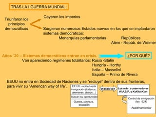 TRAS LA I GUERRA MUNDIAL:
Triunfaron los
principios
democráticos

Cayeron los imperios
Surgieron numerosos Estados nuevos en los que se implantaron
sistemas democráticos:
Monarquías parlamentarias
Repúblicas
Alem - Repúb. de Weimer

Años ´20 – Sistemas democráticos entran en crisis.
¿POR QUÉ?
Van apareciendo regímenes totalitarios: Rusia -Stalin
Hungría - Horthy
Italia – Mussolini
España – Primo de Rivera
EEUU no entra en Sociedad de Naciones y se “recluye” dentro de sus fronteras,
para vivir su “American way of life”. EE.UU. recibe fuerte
Los más conservadores
inmigración (italianos,
alemanes, chinos…)

Buscan su oportunidad
Guetos, pobreza,
exclusión

chocan con

W.A.S.P. y KuKluxKlan
Control de inmigración
(ley 1924)
“Apadrinamientos”

 