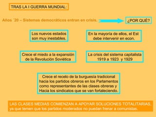TRAS LA I GUERRA MUNDIAL:
Años ´20 – Sistemas democráticos entran en crisis.
Los nuevos estados
son muy inestables.

Crece el miedo a la expansión
de la Revolución Soviética

¿POR QUÉ?

En la mayoría de ellos, el Est
debe intervenir en econ.

La crisis del sistema capitalista
1919 a 1923 y 1929

Crece el recelo de la burguesía tradicional
hacia los partidos obreros en los Parlamentos
como representantes de las clases obreras y
Hacia los sindicatos que se van fortaleciendo.
LAS CLASES MEDIAS COMIENZAN A APOYAR SOLUCIONES TOTALITARIAS,
ya que temen que los partidos moderados no puedan frenar a comunistas.

 
