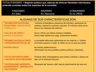 TOTALITARISMO = Régimen político que, además de eliminar libertades individuales,
pretende controlar todos los aspectos de la sociedad.

FASCISMO
En Italia

NAZISMO
En Alemania

COMUNISMO
En la URSS

ALGUNAS DE SUS CARACTERÍSTICAS SON:
* ESTABLECER UN ESTADO
TOTALITARIO, OMNIPOTENTE
Y ABSOLUTO.

Contrario al liberalismo (derechos del individuo, separación de
poderes, soberanía nacional y popular). El individuo debe someterse a los intereses del colectivo.

* CULTO A UN LÍDER O
CAUDILLO (fanatismo).

Duce o führer son líderes fuertes e infalibles.
Se les debe obediencia ciega, acatamiento fanático.

* RÉGIMEN ANTIIGUALITARIO
Y ANTIDEMOCRÁTICO DE UN

La sociedad debe estar gobernada por los mejores y + fuertes:
el hombre superior a mujer, el militar al civil, la raza aria sobre

PARTIDO ÚNICO

las demás (antifeminismo).
Eliminación de otros posibles partidos políticos, sindicatos…

* FALSO ANTICAPITALISMO
Y VIOLENTO ANTICOMUNISMO

Predican falso anticapitalismo para atraer a obreros y clases medias con la amenaza del paro.

* NACIONALISMO AGRESIVO,
Búsqueda del “espacio vital” para la supervivencia de raza aria.
EXPANSIONISTA, IMPERIALISTA
Y MILITARISTA.

 