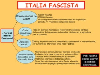 ITALIA FASCISTA
Consecuencias de
la IGM

¿Por qué
nace el
Fascismo?

700000 muertos
1500000 heridos
No consigue tantas recompensas como en un principio
pensaba => Frustración del pueblo italiano

1920-21: cierre de fábricas por reconversión posbélica, pérdidas
Crisis
económica de beneficios de los grandes industriales, pérdidas en la agricultura
y en el comercio

Agitación
social

paro y de precios afectó a proletariado y campesinos = + tensión social,
por aumento de diferencias entre ricos y pobres.

Alternancia de conservadores y liberales en el poder
Crisis del sistema Exclusión de la clase obrera en el sistema político
democrático cons- Católicos rechazan el sistema por su laicismo…
titucional y liberal Problemas internos en todos los partidos.
No se dan soluciones para hacer frente a la crisis.
No reparan en el peligro que representa el fascismo.

Pob. italiana
decide apoyar
a partidos
extremistas.

 