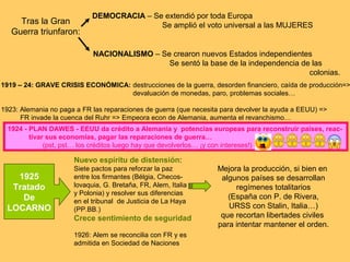 Tras la Gran
Guerra triunfaron:

DEMOCRACIA – Se extendió por toda Europa
Se amplió el voto universal a las MUJERES

NACIONALISMO – Se crearon nuevos Estados independientes
Se sentó la base de la independencia de las
colonias.

1919 – 24: GRAVE CRISIS ECONÓMICA: destrucciones de la guerra, desorden financiero, caída de producción=>
devaluación de monedas, paro, problemas sociales…
1923: Alemania no paga a FR las reparaciones de guerra (que necesita para devolver la ayuda a EEUU) =>
FR invade la cuenca del Ruhr => Empeora econ de Alemania, aumenta el revanchismo…
1924 - PLAN DAWES - EEUU da crédito a Alemania y potencias europeas para reconstruir países, reactivar sus economías, pagar las reparaciones de guerra…
(pst, pst… los créditos luego hay que devolverlos… ¡y con intereses!)

Nuevo espíritu de distensión:

1925
Tratado
De
LOCARNO

Siete pactos para reforzar la paz
entre los firmantes (Bélgia, Checoslovaquia, G. Bretaña, FR, Alem, Italia
y Polonia) y resolver sus diferencias
en el tribunal de Justicia de La Haya
(PP.BB.)

Crece sentimiento de seguridad
1926: Alem se reconcilia con FR y es
admitida en Sociedad de Naciones

Mejora la producción, si bien en
algunos países se desarrollan
regímenes totalitarios
(España con P. de Rivera,
URSS con Stalin, Italia…)
que recortan libertades civiles
para intentar mantener el orden.

 