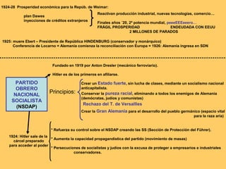 1924-28 Prosperidad económica para la Repúb. de Weimar:
plan Dawes
inyecciones de créditos extranjeros

Reactivan producción industrial, nuevas tecnologías, comercio…
Finales años ´20, 2ª potencia mundial, peeeEEEeeero…
FRÁGIL PROSPERIDAD
ENDEUDADA CON EEUU
2 MILLONES DE PARADOS

1925: muere Ebert – Presidente de República HINDENBURG (conservador y monárquico)
Conferencia de Locarno = Alemania comienza la reconciliación con Europa = 1926: Alemania ingresa en SDN

Fundado en 1919 por Anton Dresler (mecánico ferroviario).
Hitler es de los primeros en afiliarse.

PARTIDO
OBRERO
NACIONAL
SOCIALISTA
(NSDAP)

Principios:

Crear un Estado fuerte, sin lucha de clases, mediante un socialismo nacional
anticapitalista.
Conservar la pureza racial, eliminando a todos los enemigos de Alemania
(demócratas, judíos y comunistas)

Rechazo del T. de Versallles
Crear la Gran Alemania para el desarrollo del pueblo germánico (espacio vital
para la raza aria)

* Refuerza su control sobre el NSDAP creando las SS (Sección de Protección del Führer).
1924: Hitler sale de la
* Aumenta la capacidad propagandística del partido (movimiento de masas)
cárcel preparado
para acceder al poder
* Persecuciones de socialistas y judíos con la excusa de proteger a empresarios e industriales
conservadores.

 