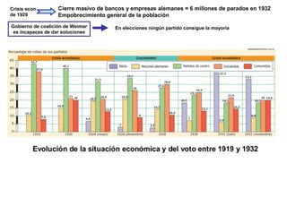 Crisis econ
de 1929

Cierre masivo de bancos y empresas alemanes = 6 millones de parados en 1932
Empobrecimiento general de la población

Gobierno de coalición de Weimar
es incapaces de dar soluciones

En elecciones ningún partido consigue la mayoría

 