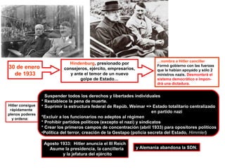 27 febrero 1933: incendio
del Reichstag (falsamente
atribuido a comunistas)

⇒Partidos de izq.
quedan fuera de
la ley

30 de enero
de 1933

Hitler consigue
rápidamente
plenos poderes
y ordena:

Hindenburg, presionado por
consejeros, ejército, empresarios,
y ante el temor de un nuevo
golpe de Estado…

…nombra a Hitler canciller
Formó gobierno con las fuerzas
que le habían apoyado y sólo 2
ministros nazis. Desmontará el
sistema democrático e impondrá una dictadura.

* Suspender todos los derechos y libertades individuales
* Restablece la pena de muerte.
* Suprimir la estructura federal de Repúb. Weimar => Estado totalitario centralizado
en partido nazi
*Excluir a los funcionarios no adeptos al régimen
* Prohibir partidos políticos (excepto el nazi) y sindicatos
* Crear los primeros campos de concentración (abril 1933) para opositores políticos
•Política del terror, creación de la Gestapo (policía secreta del Estado, Himmler)
Agosto 1933: Hitler anuncia el III Reich
Asume la presidencia, la cancillería
y la jefatura del ejército

y Alemania abandona la SDN.

 