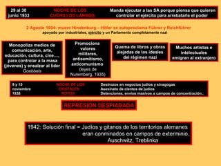29 al 30
junio 1933

NOCHE DE LOS
CUCHILLOS LARGOS

Manda ejecutar a las SA porque piensa que quieren
controlar el ejército para arrebatarle el poder

2 Agosto 1934: muere Hindenburg – Hitler se autoproclama Führer y Reichführer
apoyado por industriales, ejército y un Parlamento completamente nazi

Monopoliza medios de
comunicación, arte,
educación, cultura, cine…,
para controlar a la masa
(jóvenes) y ensalzar al líder
Goebbels
9 y 10
noviembre
1938

Promociona
valores
militares,
antisemitismo,
anticomunismo
(leyes de
Nuremberg, 1935)

NOCHE DE LOS
CRISTALES
ROTOS

Quema de libros y obras
alejadas de los ideales
del régimen nazi

Muchos artistas e
intelectuales
emigran al extranjero

Destrozos en negocios judíos y sinagogas
Asesinato de cientos de judíos
Detenciones, envíos masivos a campos de concentración..

REPRESIÓN DESPIADADA

1942: Solución final = Judíos y gitanos de los territorios alemanes
eran conminados en campos de exterminio.
Auschwitz, Treblinka

 