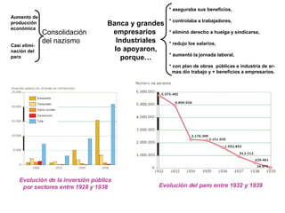 * aseguraba sus beneficios,
Aumento de
producción
económica
Casi eliminación del
paro

Consolidación
del nazismo

Banca y grandes
empresarios
Industriales
lo apoyaron,
porque…

* controlaba a trabajadores,
* eliminó derecho a huelga y sindicarse,
* redujo los salarios,
* aumentó la jornada laboral,
* con plan de obras públicas e industria de armas dio trabajo y + beneficios a empresarios.

 