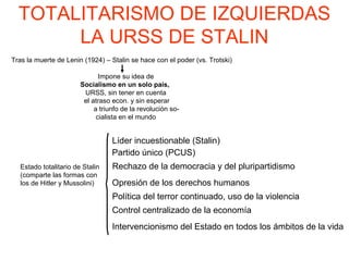 TOTALITARISMO DE IZQUIERDAS
LA URSS DE STALIN
Tras la muerte de Lenin (1924) – Stalin se hace con el poder (vs. Trotski)
Impone su idea de
Socialismo en un solo país,
URSS, sin tener en cuenta
el atraso econ. y sin esperar
a triunfo de la revolución socialista en el mundo

Líder incuestionable (Stalin)
Partido único (PCUS)
Estado totalitario de Stalin
(comparte las formas con
los de Hitler y Mussolini)

Rechazo de la democracia y del pluripartidismo
Opresión de los derechos humanos
Política del terror continuado, uso de la violencia
Control centralizado de la economía
Intervencionismo del Estado en todos los ámbitos de la vida

 