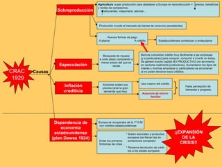 Sobreproducción

Agricultura: super producción para abastecer a Europa en reconstrucción = precios, beneficios
y rentas de campesinos.
Carburantes, maquinaria, abonos…

Producción inunda el mercado de bienes de consumo (excedentes)

Nuevas formas de pago
A plazos
A crédito

Especulación

CRAC
1929

Búsqueda de riqueza
a corto plazo comprando a
menor precio del que se
vende

Causas
Inflación
crediticia

Dependencia de
economía
estadounidense
(plan Dawes 1924)

Acciones suben sus
precios (ante la gran
demanda que hay)

Estadounidenses comienzan a endeudarse

Bancos concedían crédito muy fácilmente a las empresas
(y a particulares) para comprar, consumir e invertir en bolsa.
Se generó mucho capital NO PRODUCTIVO (no se invertía
en sectores realmente productivos). Aumentaron los tipos de
Interés y muchas empresas (y particulares) se arruinarían
al no poder devolver esos créditos.

Uso masivo del crédito

Falsa percepción de
bienestar y progreso

Ausencia de ahorro
familiar

Europa se recuperaba de la 1ª G.M
con créditos estadounidenses

Antes los primeros
Síntomas de crisis…

* Suben aranceles a productos
europeos (se frenan las importaciones europeas)
* Reclama devolución de créditos a los países europeos

¡¡EXPANSIÓN
DE LA
CRISIS!!

 
