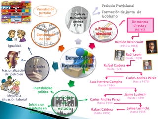 Período ProvisionalVariedad de partidosFormación de Junta de Gobierno De manera directa y secretaRómulo Betancourt (1959 a 1964)IgualdadDemocracia RepresentativaRaúl Leoni(hasta 1969)Rafael Caldera(hasta 1974)Nacionalización del petróleoCarlos Andrés Pérez(hasta 1979)Luis Herrera Campins(hasta 1984)Inestabilidad políticaJaime Lusinchi(hasta 1989)Mejora la situación laboralCarlos Andrés Perez(hasta 1993)Juicio a un presidente en ejecuciónJaime Lusinchi(hasta 1994)Rafael Caldera(hasta 1999)