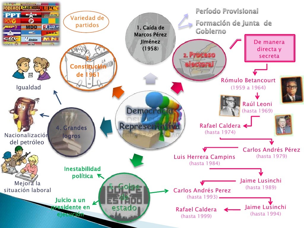 Explique O Processo De Consolidação Da Democracia