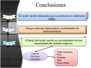 Conclusiones
    El recién nacido demuestra que su conducta no solamente
1
                             refleja.


         Incluye patrones organizados y autodirigidos de
2
                        comportamiento.


         El llanto del recién nacido es una expresión de sus
3                 necesidades de carácter orgánico.


                                     *Calor excesivo.
              surge de
                                     *Frío.
              Estímulos
                                     *Hambre.
             específicos
                                     *Sed.
                                     *Entre Otros.
 