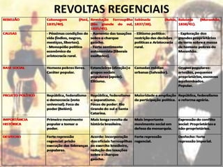 REVOLTAS REGENCIAIS
 