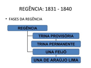 REGÊNCIA: 1831 - 1840
• FASES DA REGÊNCIA

      REGÊNCIA

                 TRINA PROVISÓRIA

                TRINA PERMANENTE

                      UNA FEIJÓ

              UNA DE ARAÚJO LIMA
 