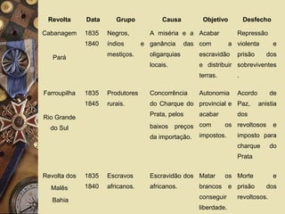 Revolta Data Grupo Causa Objetivo Desfecho
Cabanagem
Pará
1835
1840
Negros,
índios e
mestiços.
A miséria e a
ganância das
oligarquias
locais.
Acabar
com a
escravidão
e distribuir
terras.
Repressão
violenta e
prisão dos
sobreviventes
.
Farroupilha
Rio Grande
do Sul
1835
1845
Produtores
rurais.
Concorrência
do Charque do
Prata, pelos
baixos preços
da importação.
Autonomia
provincial e
acabar
com os
impostos.
Acordo de
Paz, anistia
dos
revoltosos e
imposto para
charque do
Prata
Revolta dos
Malês
Bahia
1835
1840
Escravos
africanos.
Escravidão dos
africanos.
Matar os
brancos e
conseguir
liberdade.
Morte e
prisão dos
revoltosos.
 
