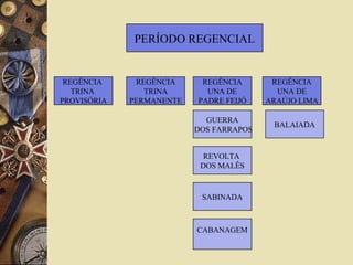 REGÊNCIA
TRINA
PROVISÓRIA
REGÊNCIA
UNA DE
ARAÚJO LIMA
REGÊNCIA
UNA DE
PADRE FEIJÓ
REGÊNCIA
TRINA
PERMANENTE
PERÍODO REGENCIAL
REVOLTA
DOS MALÊS
GUERRA
DOS FARRAPOS
SABINADA
BALAIADA
SABINADA
CABANAGEM
 