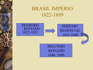 BRASIL IMPÉRIO
1822-1889
PRIMEIRO
REINADO
1822-1831
PERÍODO
REGENCIAL
1831-1840
SEGUNDO
REINADO
1840- 1889
 