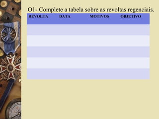 O1- Complete a tabela sobre as revoltas regenciais. 
REVOLTA DATA MOTIVOS OBJETIVO 
 