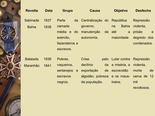 Revolta Data Grupo Causa Objetivo Desfecho 
Sabinada 
Bahia 
1837 
1838 
Parte da 
camada 
média e do 
exército, 
fazendeiros e 
escravos. 
Centralização do 
governo, 
manutenção da 
autonomia. 
República 
na Bahia 
até a 
maioridade 
Repressão 
violenta, 
prisão e 
degredo dos 
condenados. 
Balaiada 
Maranhão 
1838 
1841 
Pobres, 
vaqueiros, 
sertanejos e 
escravos 
negros. 
Crise pelo 
declínio da 
exportação de 
algodão; pobreza 
da população. 
Lutar contra 
a miséria, a 
escravidão 
e os maus-tratos. 
Repressão 
violenta, 
morte de 
cerca de 12 
mil 
revoltosos. 
