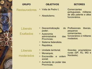 GRUPO OBJETIVOS SETORES 
Restauradores  Volta de Pedro I; 
 Absolutismo. 
Comerciantes 
portugueses, militares 
de alta patente e altos 
funcionários. 
Liberais 
Exaltados 
 Descentralização do 
poder; 
 Autonomia 
administrativa das 
Províncias; 
 Sistema federalista. 
 República. 
Profissionais liberais, 
pequenos 
comerciantes, 
funcionários e militares 
modestos. 
Liberais 
moderados 
 Unidade territorial; 
 Monarquia; 
 Escravidão e ordem 
social; 
 Aumento do poder das 
Províncias. 
Grandes proprietários 
rurais (SP, RJ, MG e 
Nordeste). 
 