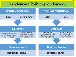 Representavam
Esquerda liberal
Objetivos
Liberalização máxima
na política, autonomia
nas províncias
Democratização nas
eleições e diversas
reformas sociais e
econômicas.
PARTIDO EXALTADO
Líder Cipriano Barata
Representavam
Direita liberal
Objetivos
Defender os
interesses dos grandes
fazendeiros, com o
mínimo de alteração
Manter a “lei e a
ordem”, usando
principalmente a
polícia.
PARTIDO MODERADO
Líder Feijó
Tendências Políticas do Período
 