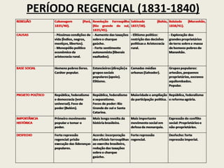 PERÍODO REGENCIAL (1831-1840)
 