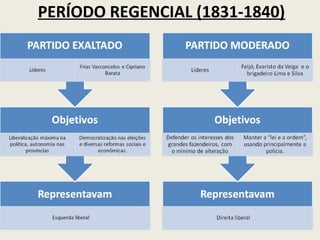 PERÍODO REGENCIAL (1831-1840)
 