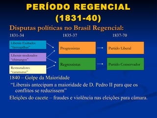 PERÍODO REGENCIAL (1831-40) Disputas políticas no Brasil Regencial: 1831-34  1835-37  1837-70 1840 – Golpe da Maioridade “ Liberais antecipam a maioridade de D. Pedro II para que os conflitos se reduzissem” Eleições do cacete  – fraudes e violência nas eleições para câmara. Liberais Exaltados “ farroupilhas” Liberais moderados “ chimangos” Restauradores “ caramurus” Progressistas Regressistas Partido Liberal Partido Conservador 