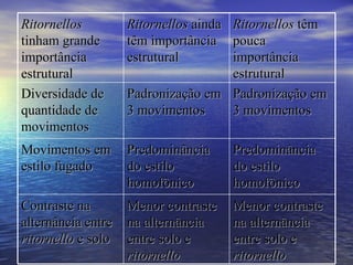 Ritornellos         Ritornellos ainda
                                    Ritornellos têm
tinham grande       têm importância pouca
importância         estrutural      importância
estrutural                          estrutural
Diversidade de      Padronização em Padronização em
quantidade de       3 movimentos    3 movimentos
movimentos
Movimentos em       Predominância       Predominância
estilo fugado       do estilo           do estilo
                    homofônico          homofônico
Contraste na        Menor contraste     Menor contraste
alternância entre   na alternância      na alternância
ritornello e solo   entre solo e        entre solo e
                    ritornello          ritornello
 