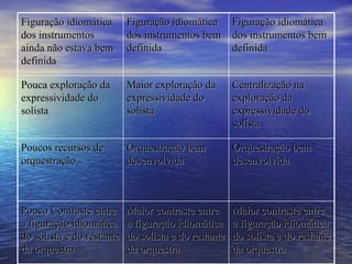 Figuração idiomática       Figuração idiomática Figuração idiomática
dos instrumentos           dos instrumentos bem dos instrumentos bem
ainda não estava bem       definida             definida
definida

Pouca exploração da        Maior exploração da        Centralização na
expressividade do          expressividade do          exploração da
solista                    solista                    expressividade do
                                                      solista

Poucos recursos de         Orquestração bem           Orquestração bem
orquestração               desenvolvida               desenvolvida



Pouco Contraste entre      Maior contraste entre      Maior contraste entre
a figuração idiomática     a figuração idiomática     a figuração idiomática
do solista e do restante   do solista e do restante   do solista e do restante
da orquestra               da orquestra               da orquestra
 