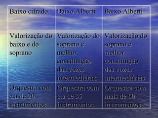 Baixo cifrado    Baixo Alberti   Baixo Alberti


Valorização doValorização do     Valorização do
baixo e do    soprano e          soprano e
soprano       melhor             melhor
              constituição       constituição
              das vozes          das vozes
              intermediárias     intermediárias
Orquestra com Orquestra com      Orquestra com
c.a de 20     c.a de 35          mais de 60
instrumentos  instrumentos       instrumentos
 