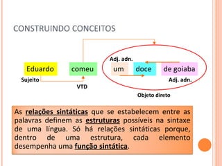 CONSTRUINDO CONCEITOS comeu um  doce de goiaba Eduardo Sujeito Objeto direto Adj. adn. Adj. adn. VTD As  relações sintáticas  que se estabelecem entre as palavras definem as  estruturas  possíveis na sintaxe de uma língua. Só há relações sintáticas porque, dentro de uma estrutura, cada elemento desempenha uma  função sintática .  