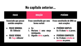 No capítulo anterior...
FRASE ORAÇÃO PERÍODO
Enunciado que possui
sentido completo:
★ FRASE NOMINAL
EX: Silêncio!
★ FRASE VERBAL
EX: Faça silêncio!
Frase constituída por uma
forma verbal:
★ Ex:
1. Mariana é uma moça
inteligente.
2. Alguém abriu a porta.
Frase constituída de UMA ou
mais orações:
★ PERÍODO SIMPLES
Ex: O aluno fez a prova.
★ PERÍODO COMPOSTO
★ Ex: O aluno estudou e
passou na prova.
 