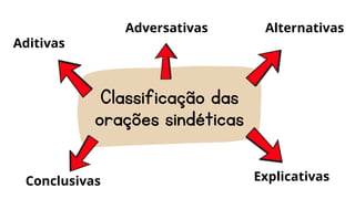 Classificação das
orações sindéticas
Aditivas
Adversativas Alternativas
Conclusivas Explicativas
 