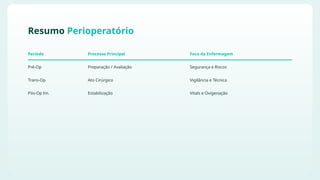 Resumo Perioperatório
Processo Principal Foco da Enfermagem
Preparação / Avaliação Segurança e Riscos
Ato Cirúrgico Vigilância e Técnica
Estabilização Vitals e Oxigenação
Período
Pré-Op
Trans-Op
Pós-Op Im.
 