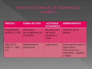 ETAPAS CULTURALES DE DESARROLLOAMÉRICA