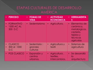 ETAPAS CULTURALES DE DESARROLLO AMÉRICA
