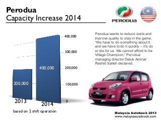 Perodua
Capacity Increase 2014
                                         Perodua wants to reduce costs and
                               400,000   improve quality to stay in the game.
                                         “We have to do something about it,
                                         and we have to do it quickly – it’s do
                               300,000   or die for us. We cannot afford to be
                                         Village Champion,” Perodua
                                         managing director Datuk Aminar
                                         Rashid Salleh declared.
                 400,000       200,000



  200,000                      100,000



  2013                         0
                  2014
  based on 2 shift operation                         Malaysia Autobook 2013
                                                     www.malaysiaautobook.com
 