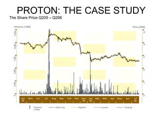 PROTON: THE CASE STUDY The Share Price Q205 – Q206 